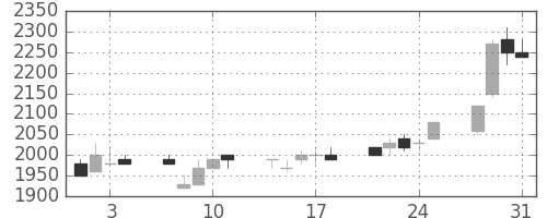 中外薬の日足チャート(1989年8月)