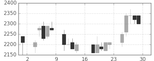 中外薬の日足チャート(1989年9月)