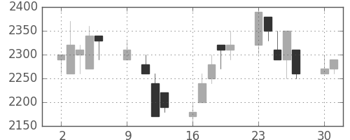 中外薬の日足チャート(1989年10月)