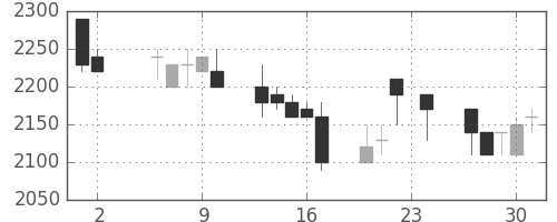 中外薬の日足チャート(1989年11月)