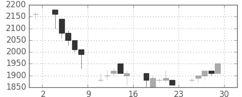 中外薬の日足チャート(1989年12月)