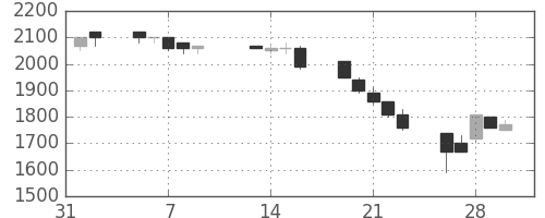 中外薬の日足チャート(1990年2月)