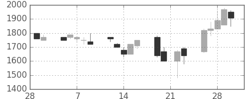中外薬の日足チャート(1990年3月)