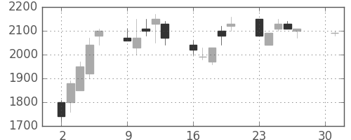 中外薬の日足チャート(1990年4月)