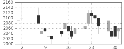 中外薬の日足チャート(1990年5月)