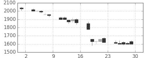 中外薬の日足チャート(1990年6月)