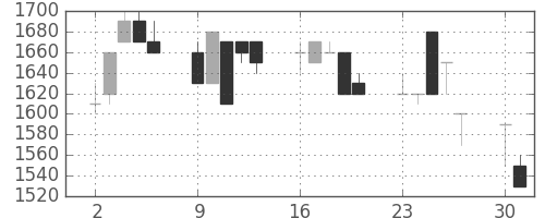 中外薬の日足チャート(1990年7月)