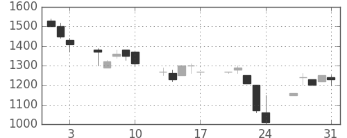 中外薬の日足チャート(1990年8月)