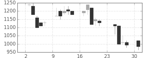 中外薬の日足チャート(1990年9月)