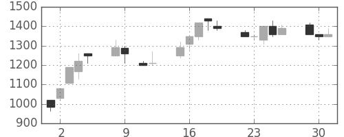 中外薬の日足チャート(1990年10月)