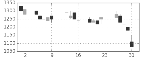 中外薬の日足チャート(1990年11月)