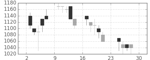 中外薬の日足チャート(1990年12月)
