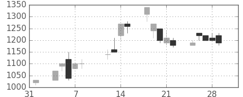 中外薬の日足チャート(1991年2月)
