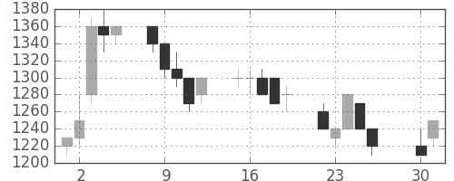 中外薬の日足チャート(1991年4月)