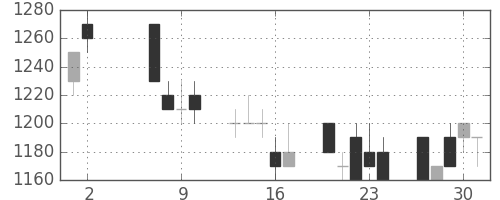 中外薬の日足チャート(1991年5月)