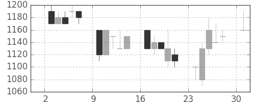 中外薬の日足チャート(1991年6月)