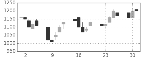 中外薬の日足チャート(1991年7月)