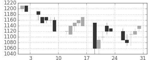 中外薬の日足チャート(1991年8月)