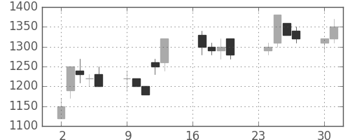 中外薬の日足チャート(1991年9月)