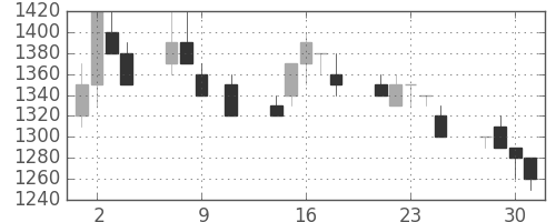 中外薬の日足チャート(1991年10月)
