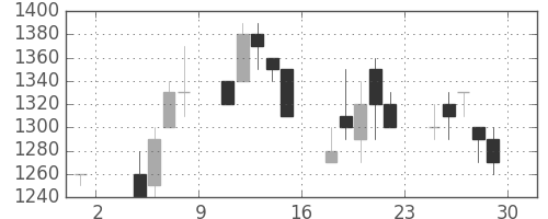 中外薬の日足チャート(1991年11月)