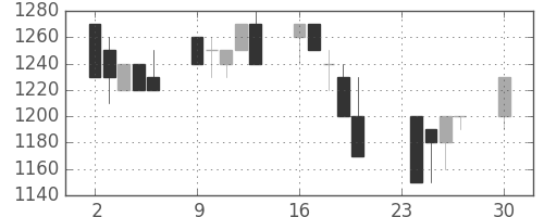 中外薬の日足チャート(1991年12月)