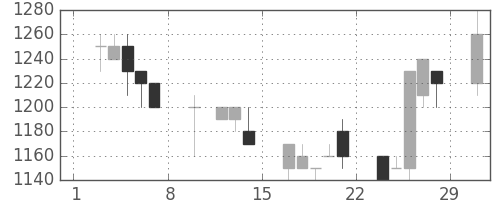 中外薬の日足チャート(1992年2月)