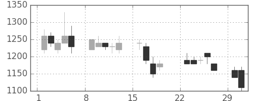 中外薬の日足チャート(1992年3月)