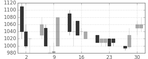 中外薬の日足チャート(1992年4月)