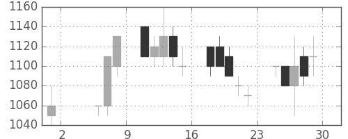 中外薬の日足チャート(1992年5月)