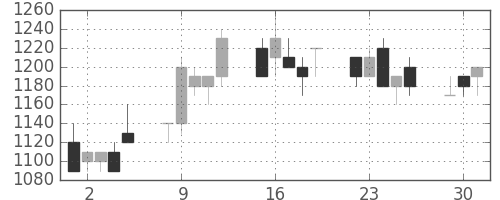 中外薬の日足チャート(1992年6月)