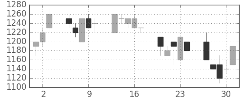 中外薬の日足チャート(1992年7月)