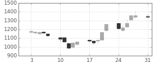 中外薬の日足チャート(1992年8月)