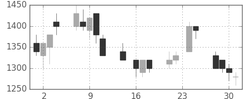 中外薬の日足チャート(1992年9月)