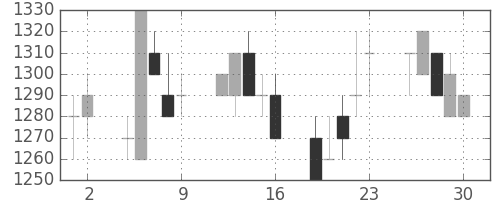 中外薬の日足チャート(1992年10月)