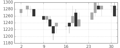 中外薬の日足チャート(1992年11月)