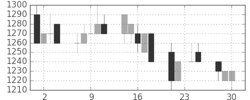 中外薬の日足チャート(1992年12月)