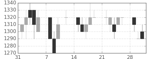 中外薬の日足チャート(1993年2月)