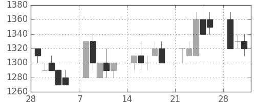 中外薬の日足チャート(1993年3月)