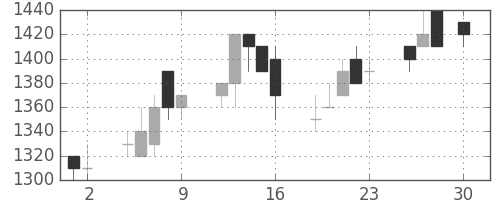 中外薬の日足チャート(1993年4月)