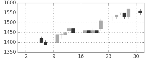 中外薬の日足チャート(1993年5月)