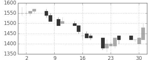 中外薬の日足チャート(1993年6月)