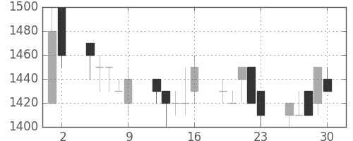 中外薬の日足チャート(1993年7月)