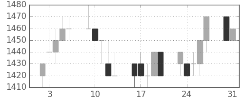 中外薬の日足チャート(1993年8月)