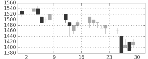中外薬の日足チャート(1993年10月)