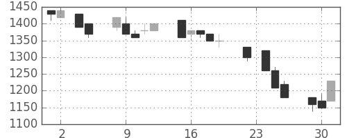 中外薬の日足チャート(1993年11月)