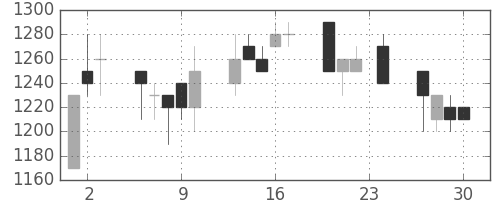 中外薬の日足チャート(1993年12月)