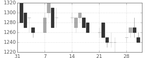 中外薬の日足チャート(1994年2月)