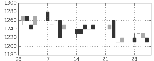 中外薬の日足チャート(1994年3月)