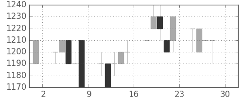 中外薬の日足チャート(1994年4月)